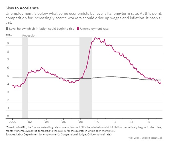 WSJ Jobs Slow To Accelerate 8 4 2017